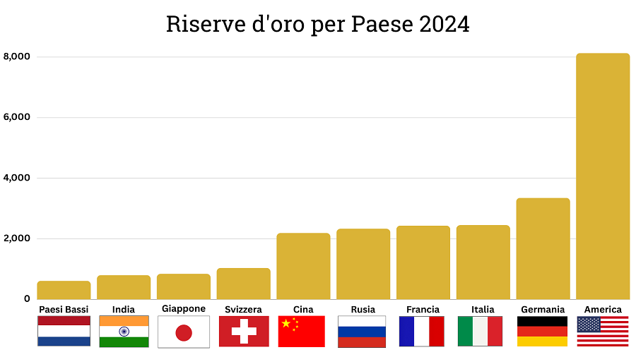 Gold Reserves IT